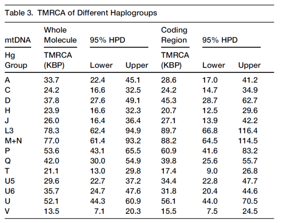 mtdna_ages